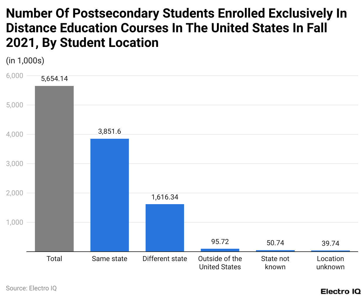 Number Of Postsecondary Students Enrolled Exclusively In Distance Education Courses In The United States In Fall 2021, By Student Location