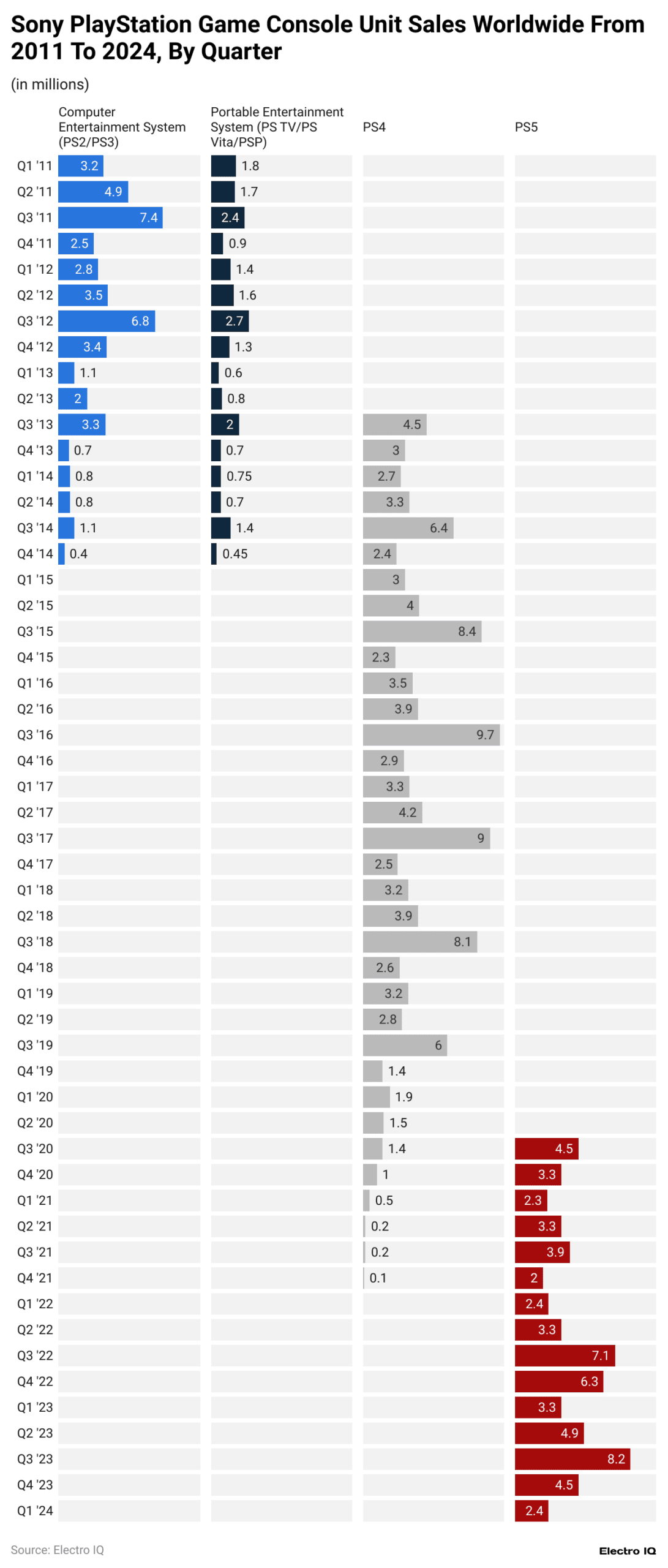 sony-playstation-game-console-unit-sales-worldwide-from-2011-to-2024-by-quarter-scaled