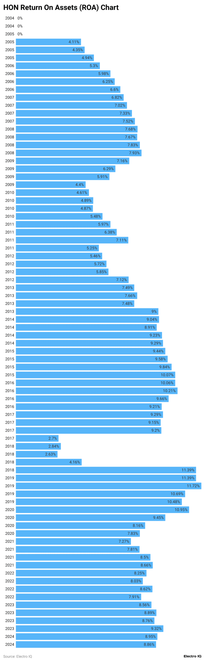 hon-return-on-assets-roa-chart-scaled
