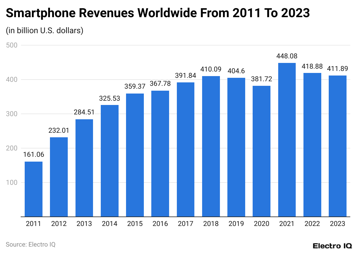 Smartphone Revenues Worldwide From 2011 To 2023