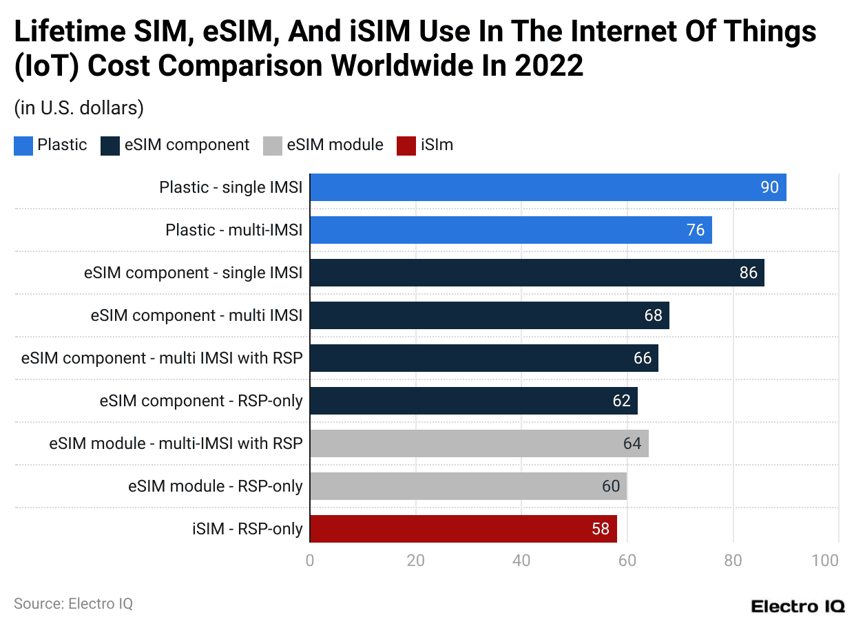 lifetime-sim-esim-and-isim-use-in-the-internet-of-things-iot-cost-comparison-worldwide-in-2022