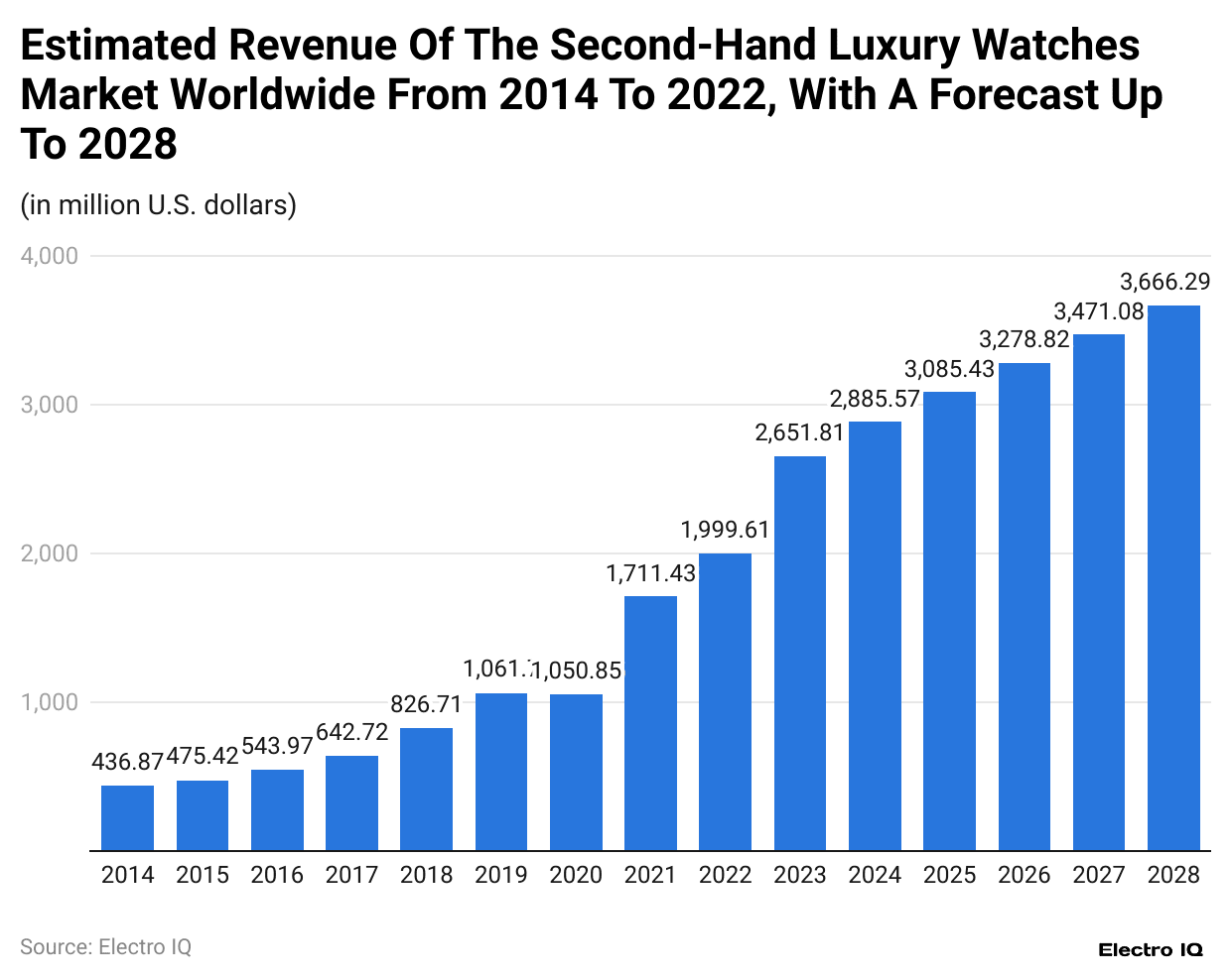 estimated-revenue-of-the-second-hand-luxury-watches-market-worldwide-from-2014-to-2022-with-a-forecast-up-to-2028