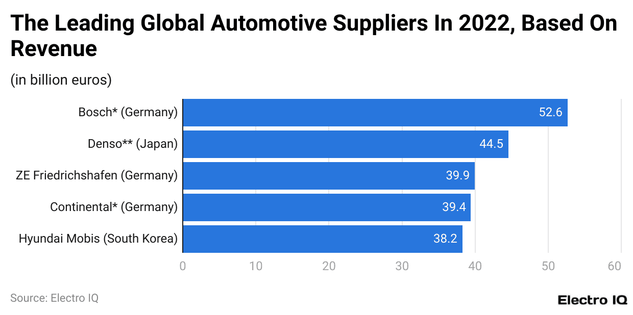 The Leading Global Automotive Suppliers In 2022, Based On Revenue