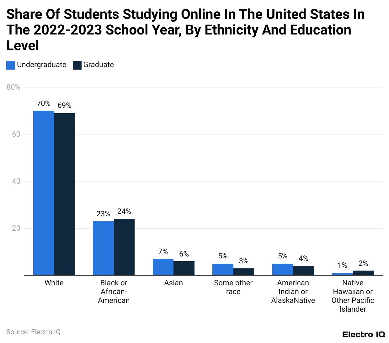 Share Of Students Studying Online In The United States In The 2022-2023 School Year, By Ethnicity And Education Level