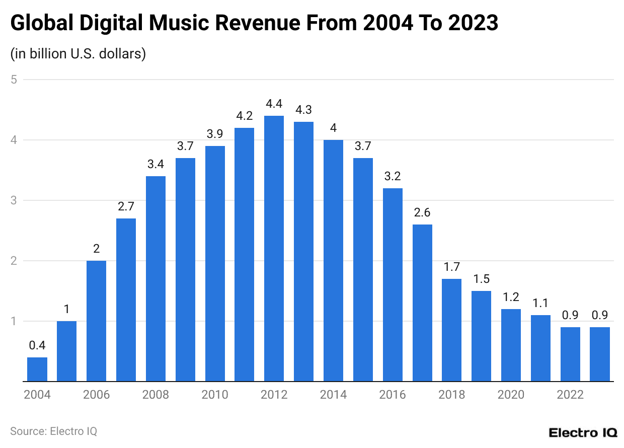 Global Digital Music Revenue From 2004 To 2023