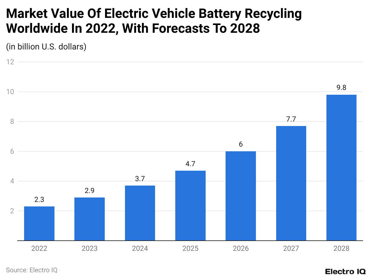  Market Value Of Electric Vehicle Battery Recycling Worldwide In 2022, With Forecasts To 2028