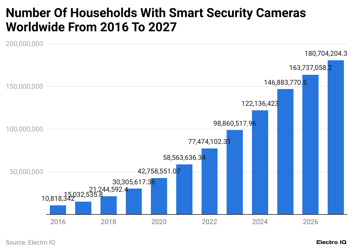 number-of-households-with-smart-security-cameras-worldwide-from-2016-to-2027