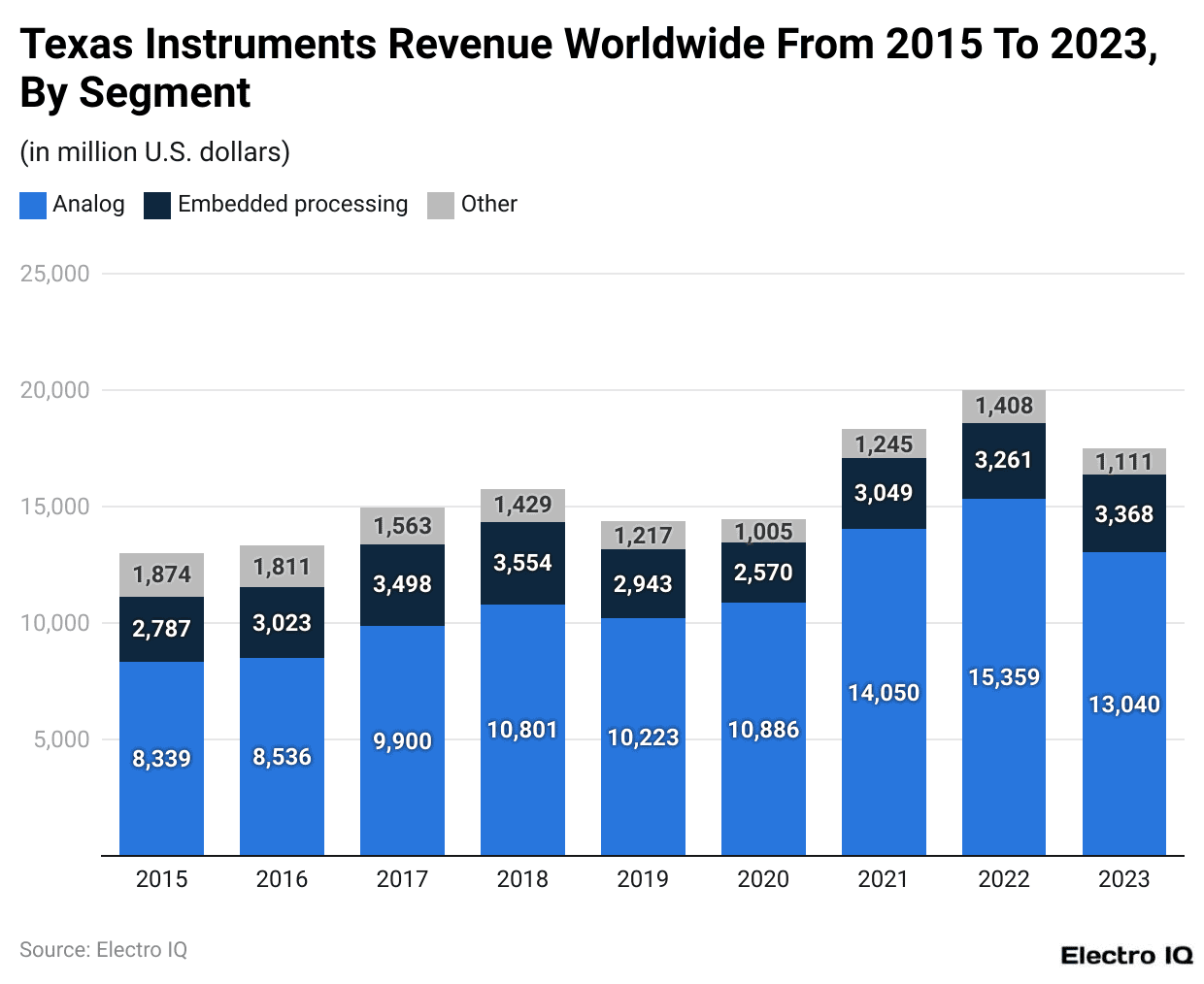 Texas Instruments Revenue Worldwide From 2015 To 2023, By Segment