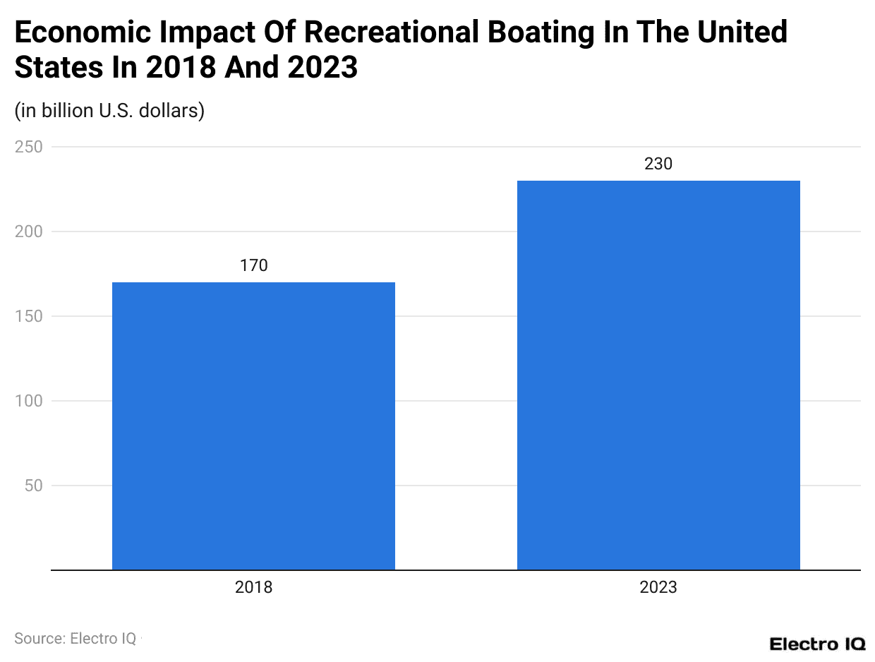 Economic Impact Of Recreational Boating In The United States In 2018 And 2023