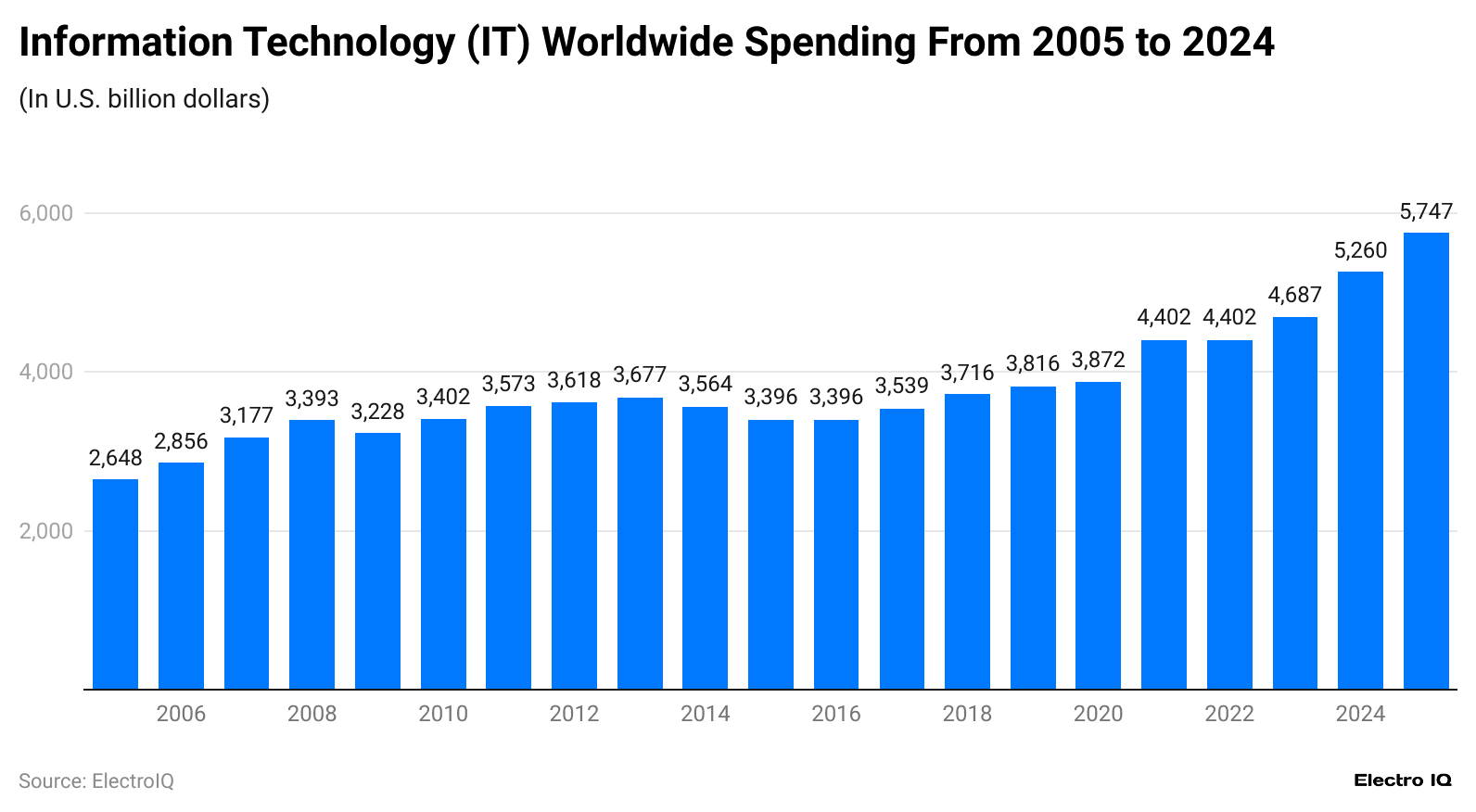 information-technology-it-worldwide-spending-from-2005-to-2024.