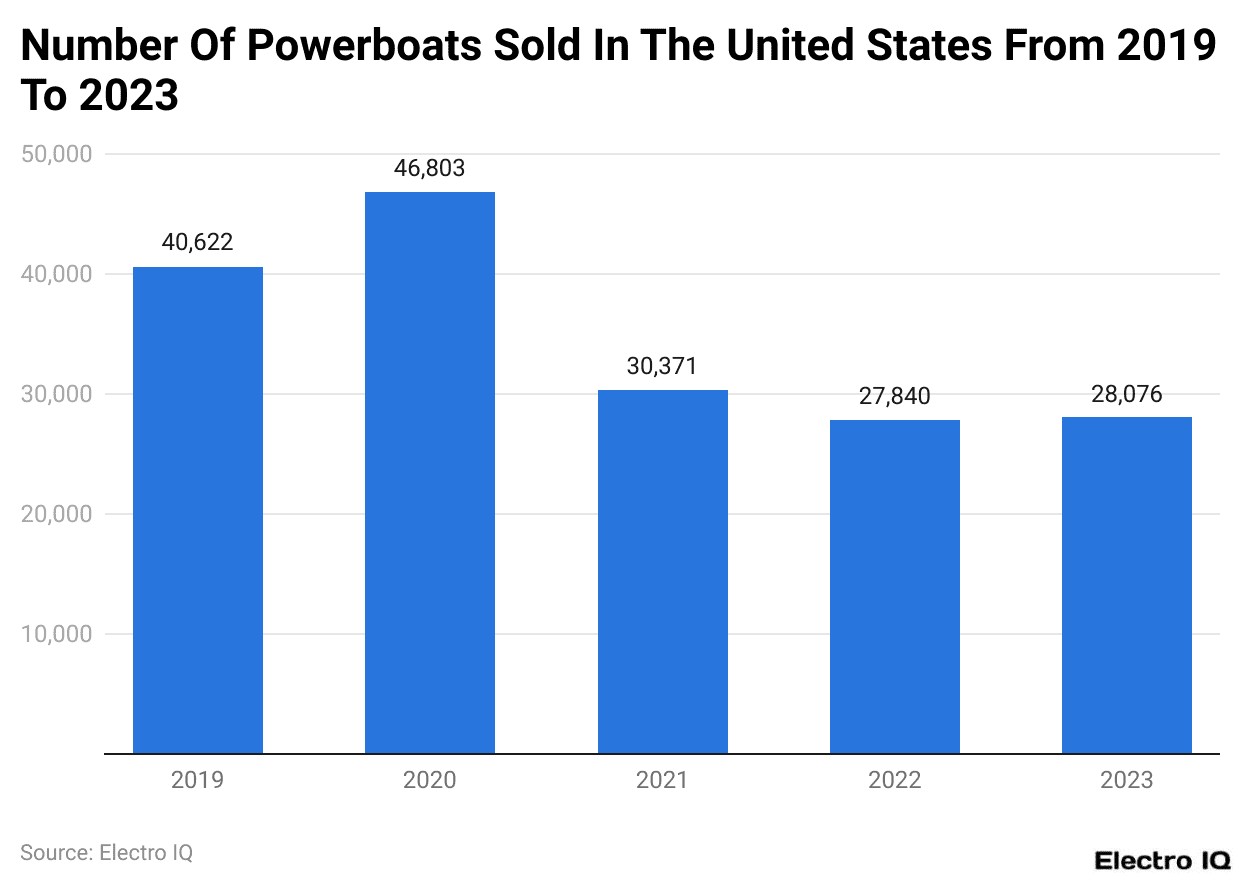 Number Of Powerboats Sold In The United States From 2019 To 2023