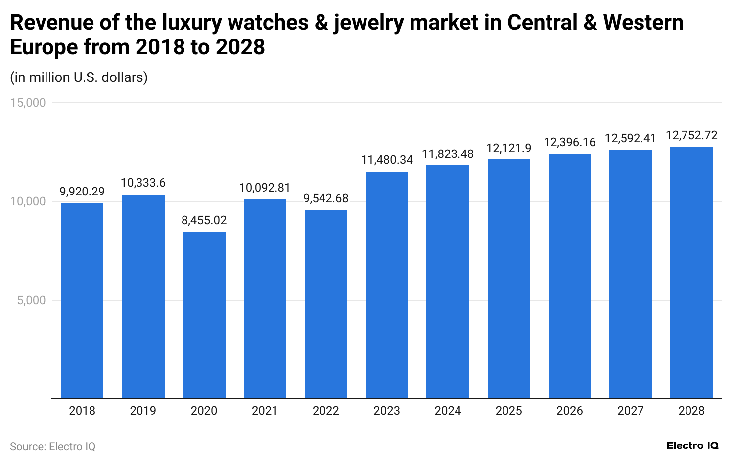 revenue-of-the-luxury-watches-jewelry-market-in-central-western-europe-from-2018-to-2028