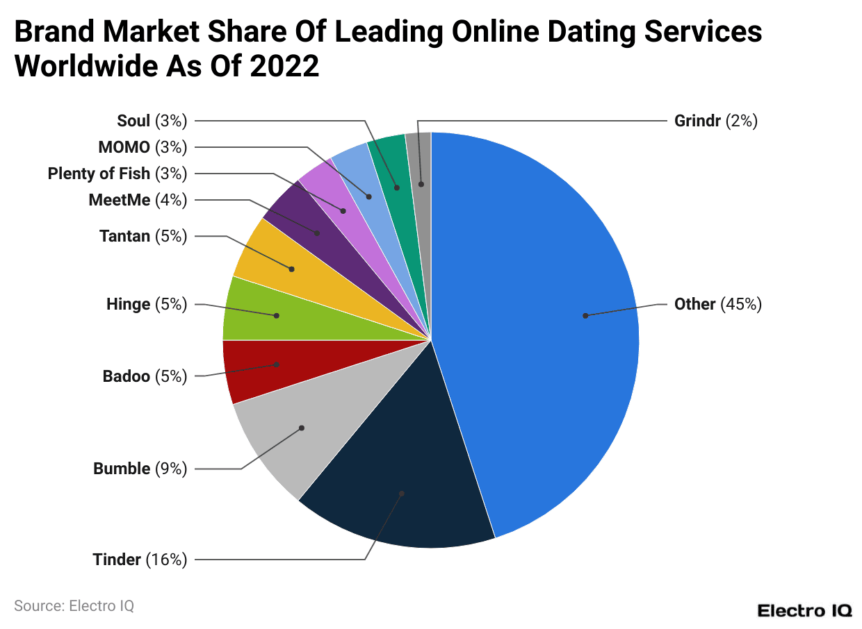 Brand Market Share Of Leading Online Dating Services Worldwide As Of 2022