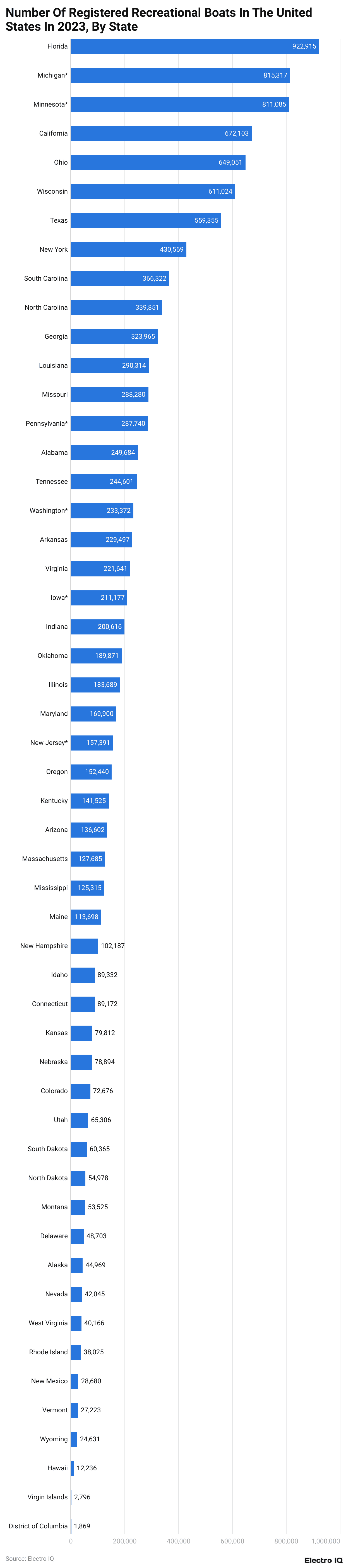 Number Of Registered Recreational Boats In The United States In 2023, By State