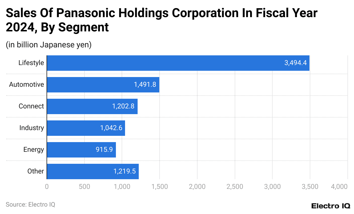 Sales Of Panasonic Holdings Corporation In Fiscal Year 2024, By Segment