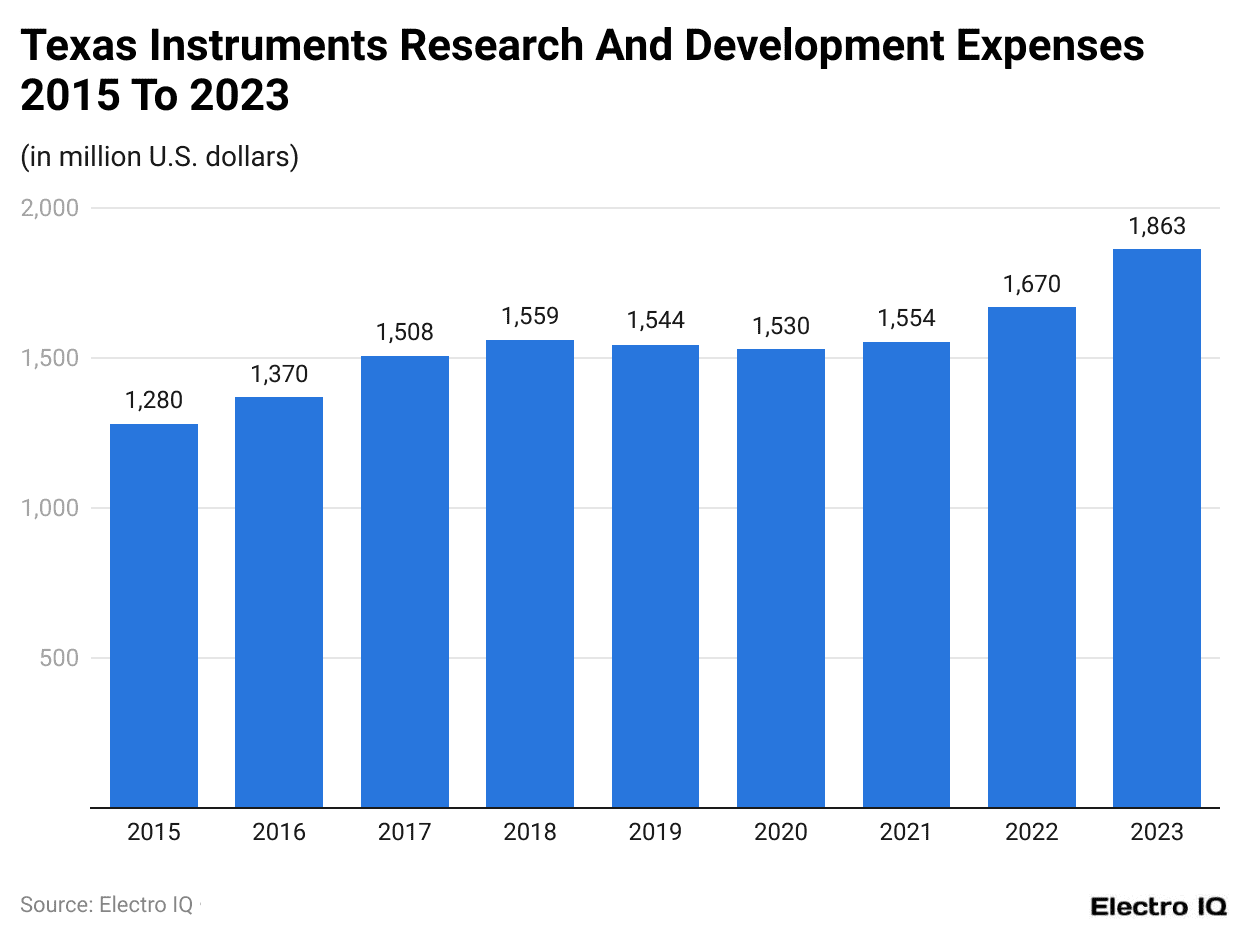 Texas Instruments Research And Development Expenses 2015 To 2023