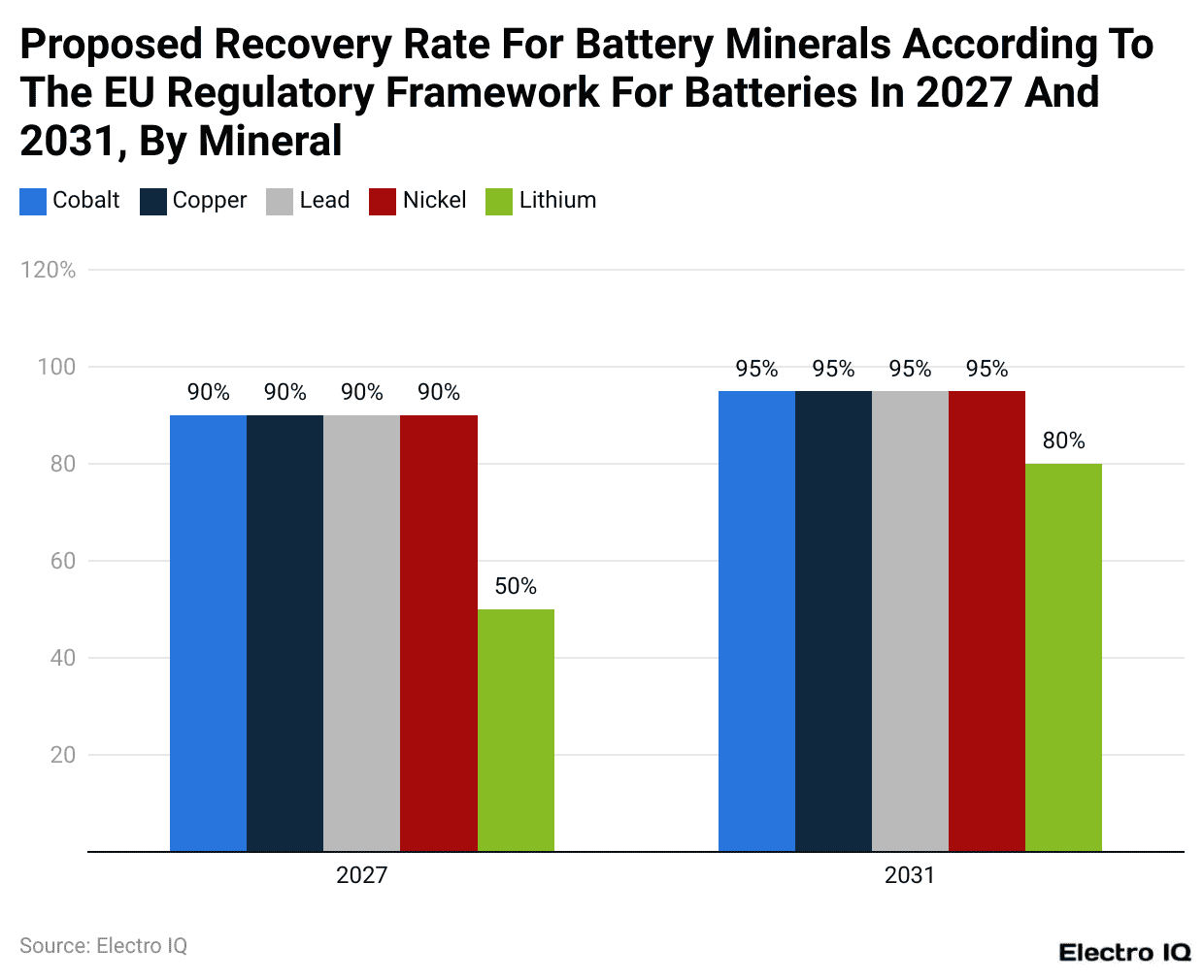 Proposed Recovery Rate For Battery Minerals According To The EU Regulatory Framework For Batteries In 2027 And 2031, By Mineral