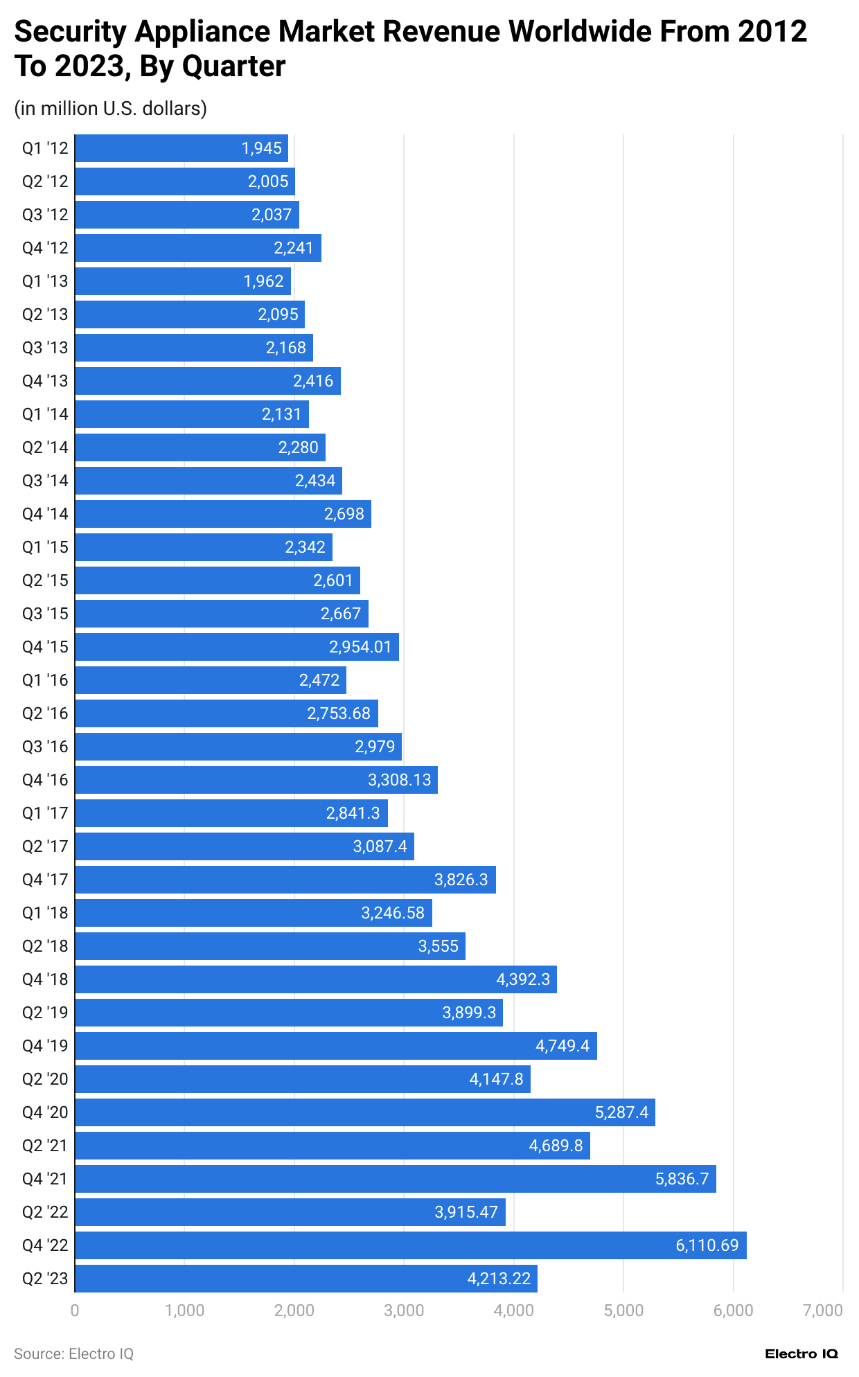 -security-appliance-market-revenue-worldwide-from-2012-to-2023-by-quarter