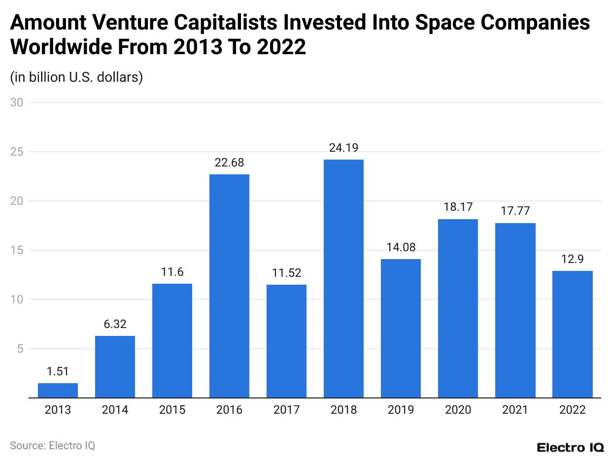 Amount Venture Capitalists Invested Into Space Companies Worldwide From 2013 To 2022