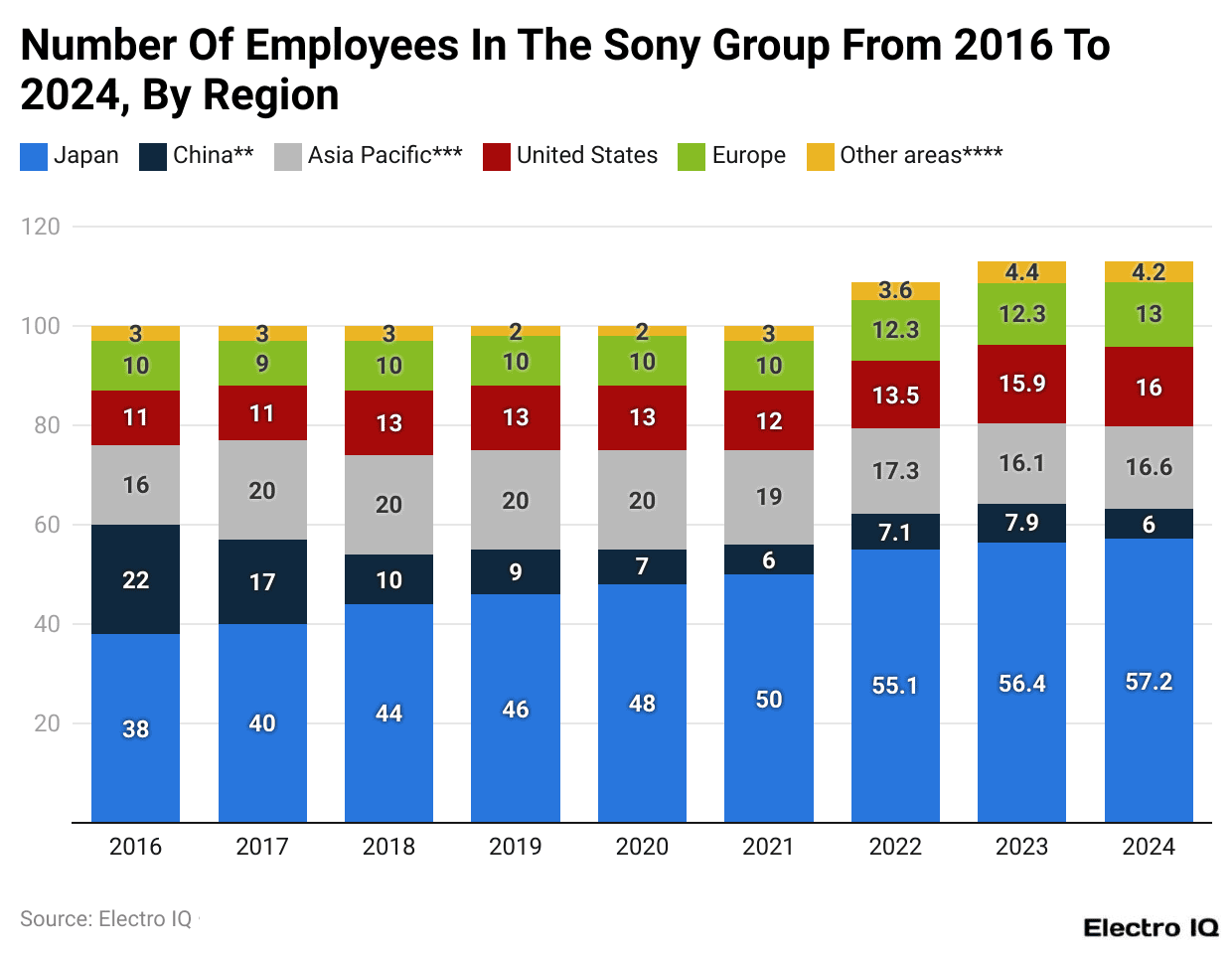 Number Of Employees In The Sony Group From 2016 To 2024, By Region