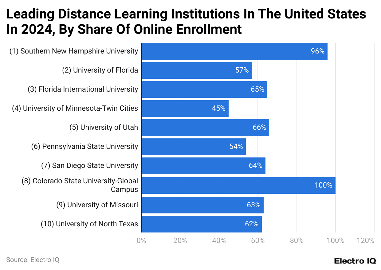 Leading Distance Learning Institutions In The United States In 2024, By Share Of Online Enrollment