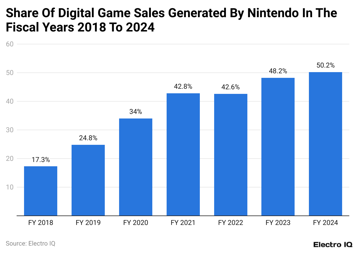 Share Of Digital Game Sales Generated By Nintendo In The Fiscal Years 2018 To 2024