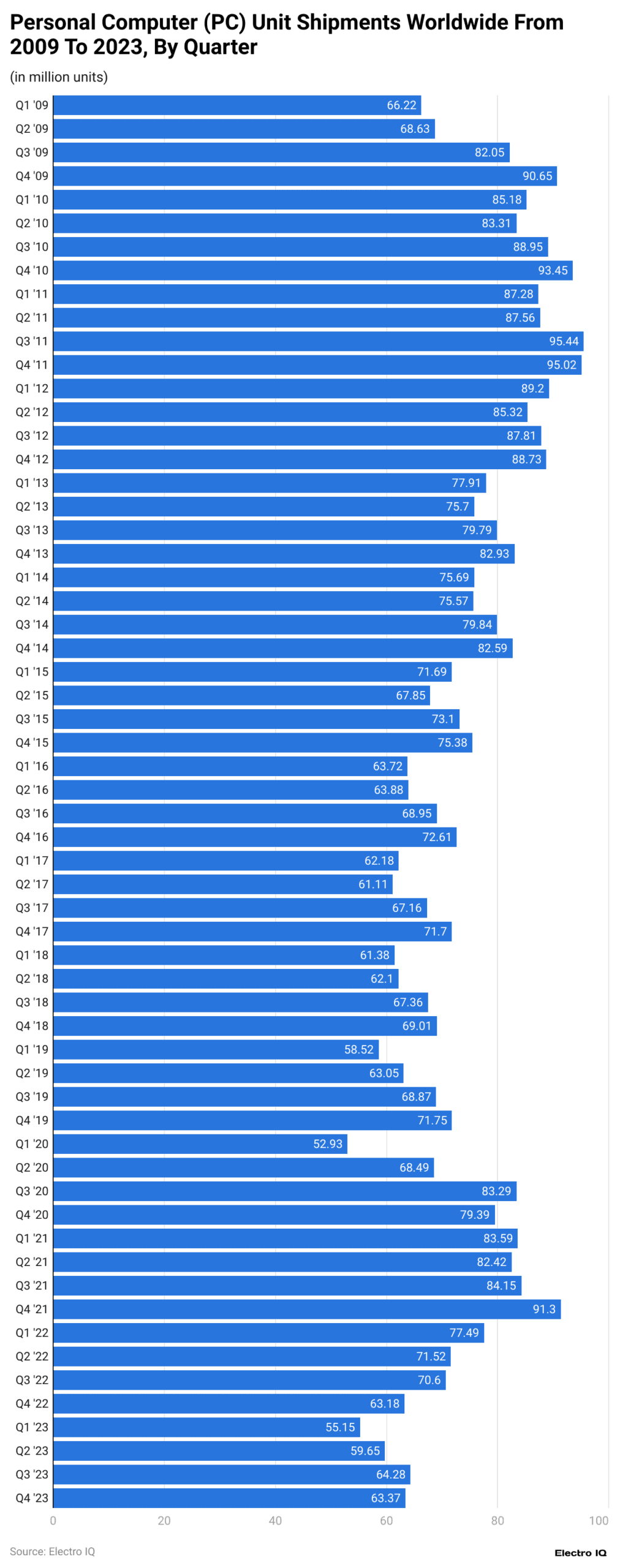 -personal-computer-pc-unit-shipments-worldwide-from-2009-to-2023-by-quarter-scaled