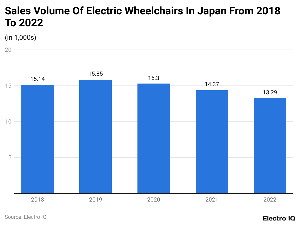 Sales Volume Of Electric Wheelchairs In Japan From 2018 To 2022