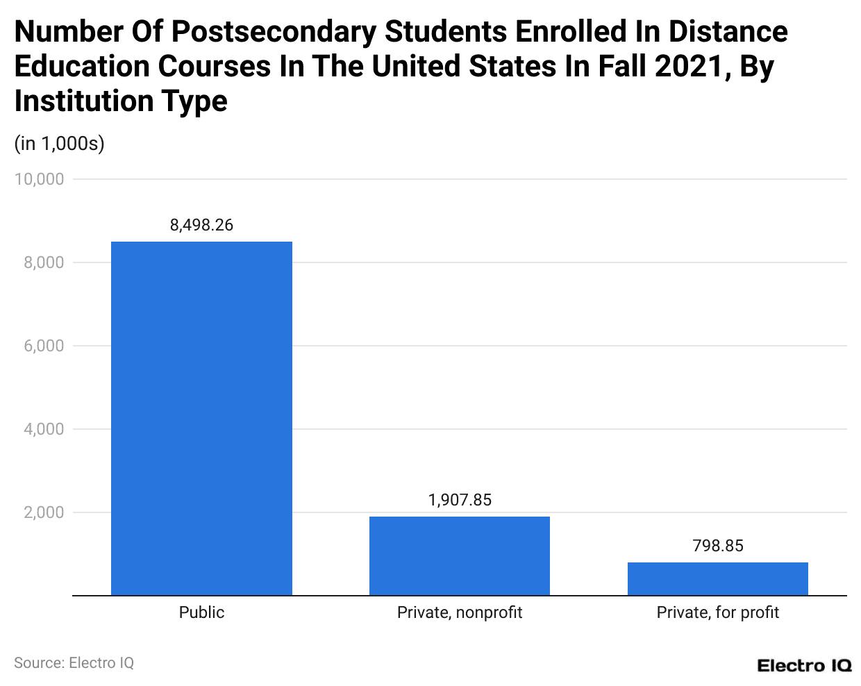 Number Of Postsecondary Students Enrolled In Distance Education Courses In The United States In Fall 2021, By Institution Type