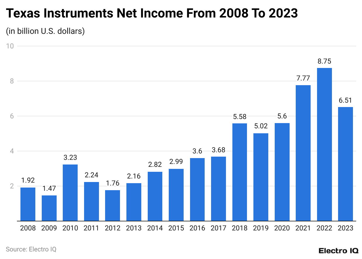 Texas Instruments Net Income From 2008 To 2023