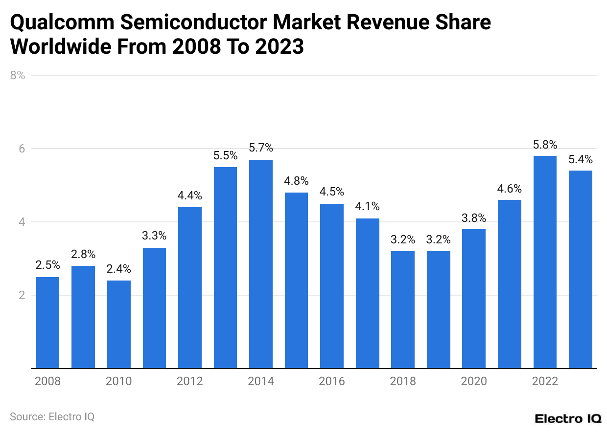 Qualcomm Semiconductor Market Revenue Share Worldwide From 2008 To 2023