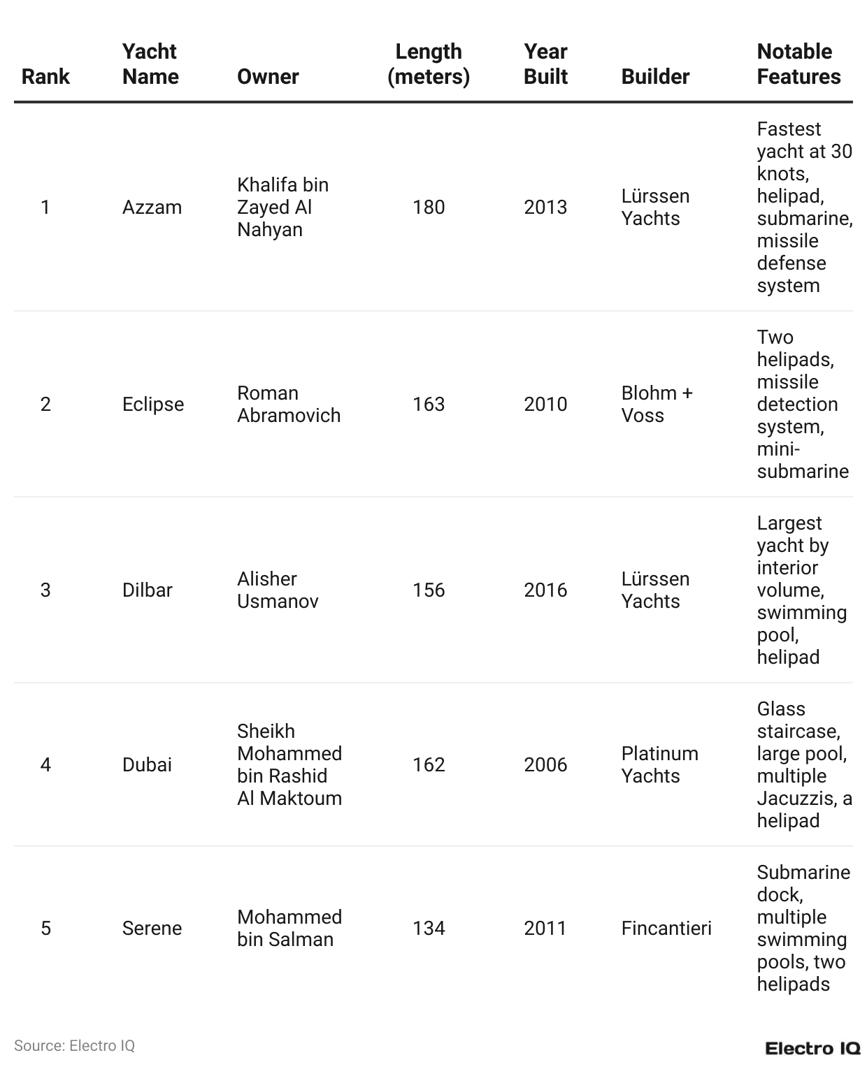 Top 5 Yacht In The World table