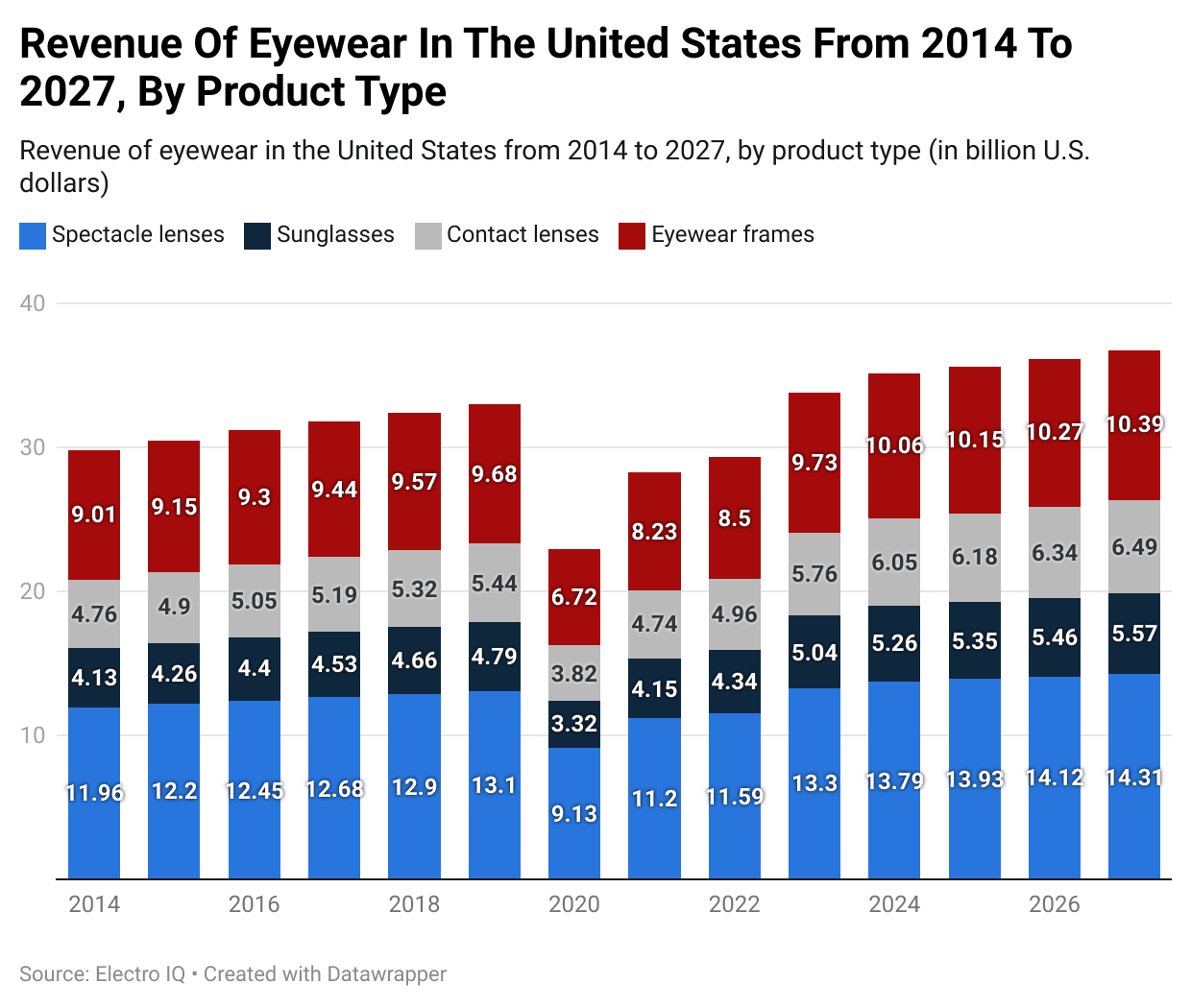 Revenue Of Eyewear In The United States From 2014 To 2027, By Product Type
