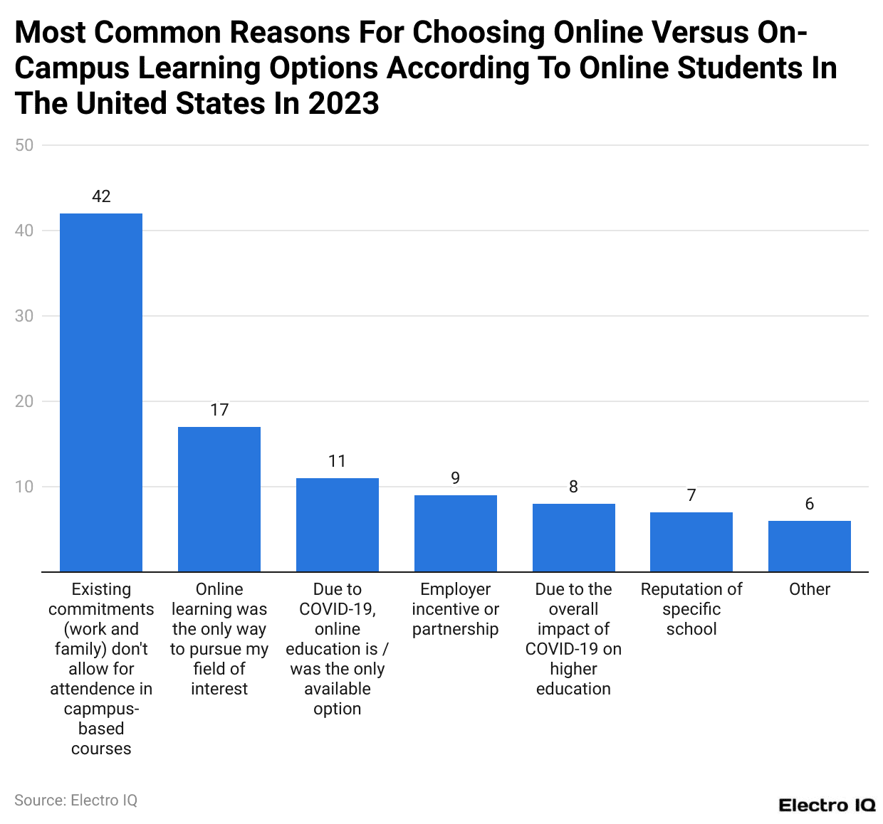 Most Common Reasons For Choosing Online Versus On-Campus Learning Options According To Online Students In The United States In 2023