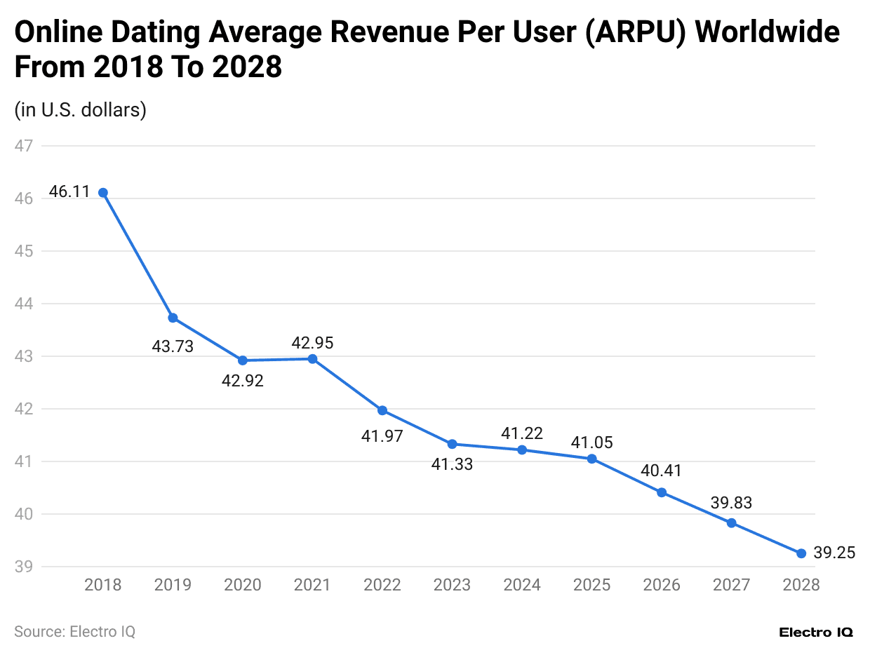 online-dating-average-revenue-per-user-arpu-worldwide-from-2018-to-2028