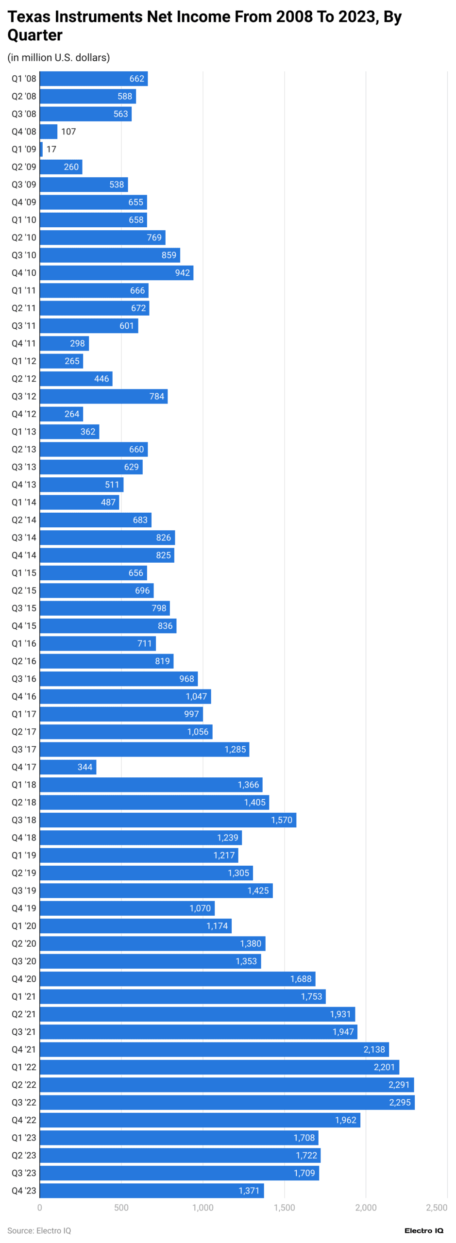 texas-instruments-net-income-from-2008-to-2023-by-quarter-scaled