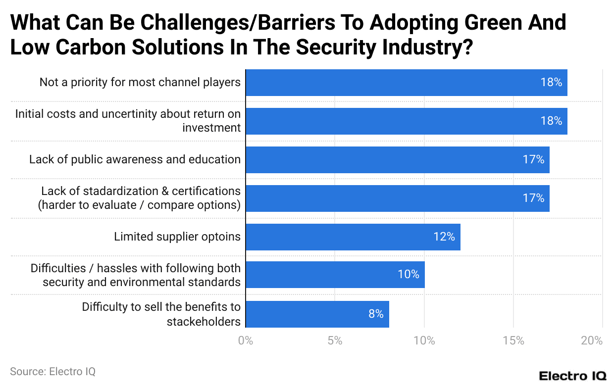 What Can Be Challenges/Barriers To Adopting Green And Low Carbon Solutions In The Security Industry?