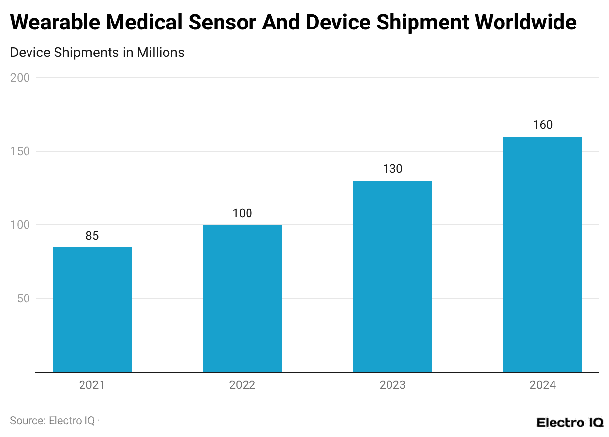 wearable-medical-sensor-and-device-shipment-worldwide