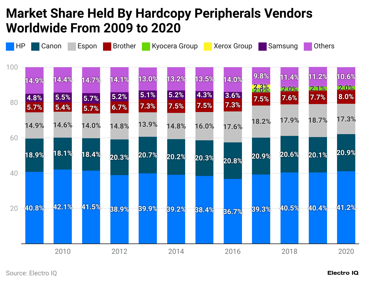 market-share-held-by-hardcopy-peripherals-vendors-worldwide-from-2009-to-2020