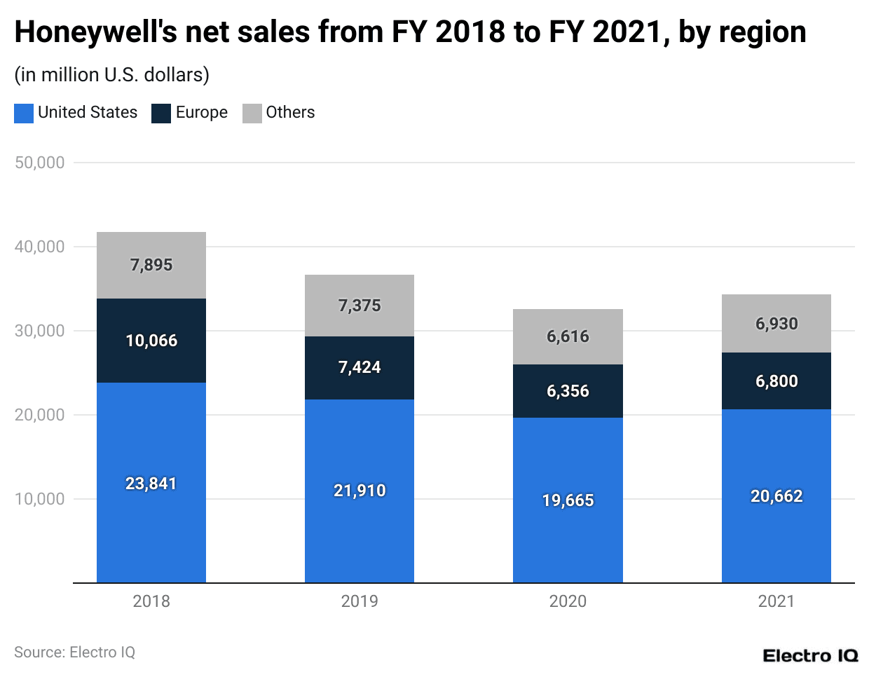 Honeywell's net sales from FY 2018 to FY 2021, by region