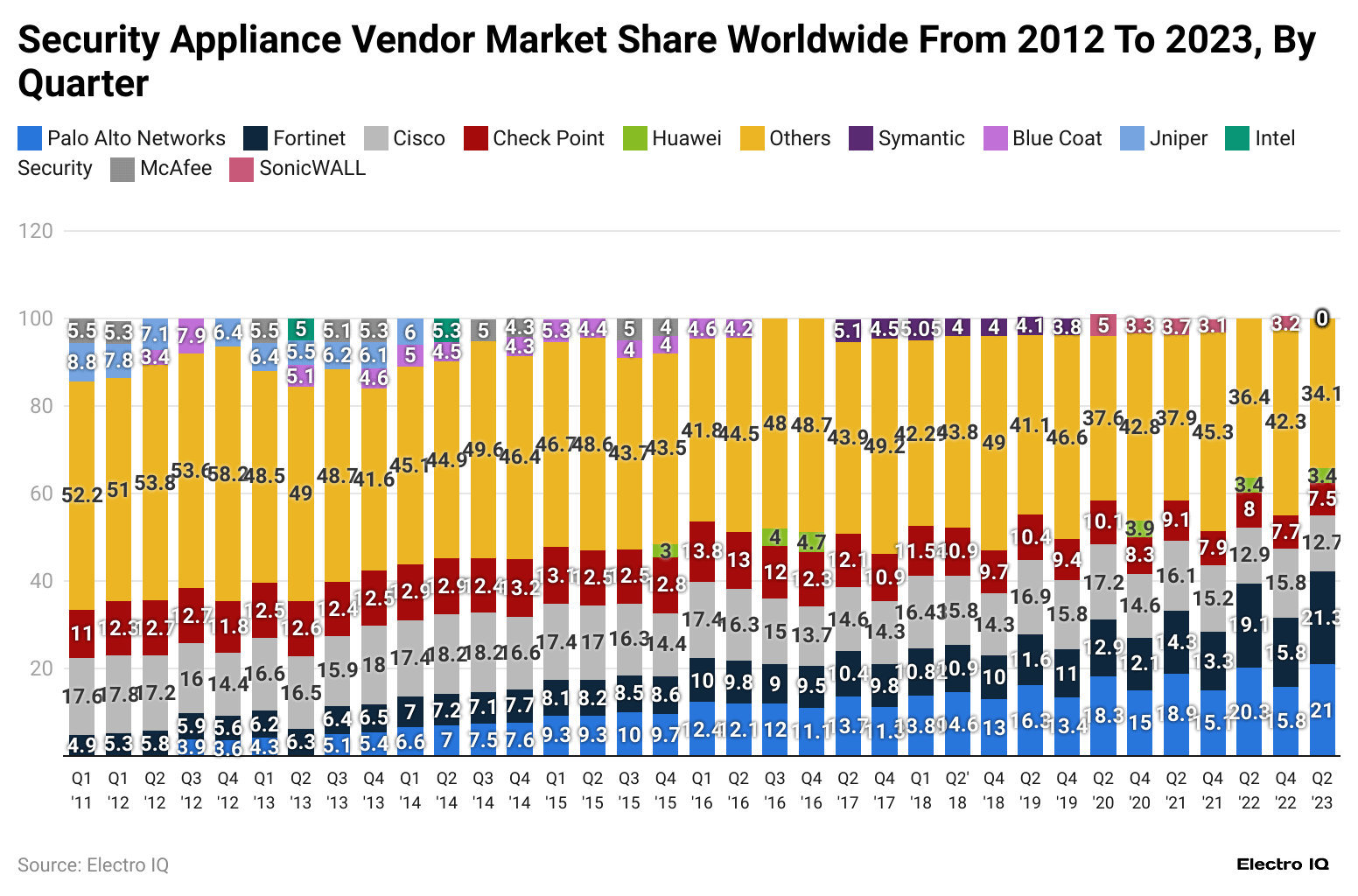 -security-appliance-vendor-market-share-worldwide-from-2012-to-2023-by-quarter.