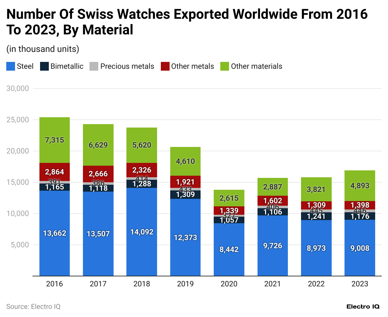 number-of-swiss-watches-exported-worldwide-from-2016-to-2023-by-material.
