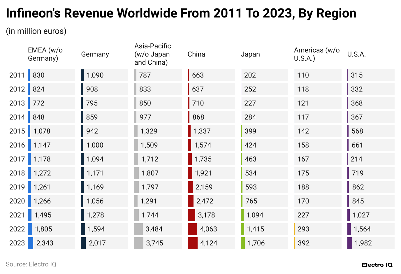 infineon-s-revenue-worldwide-from-2011-to-2023-by-region