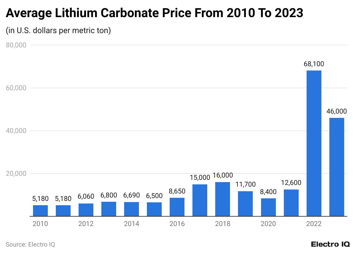 Average Lithium Carbonate Price From 2010 To 2023