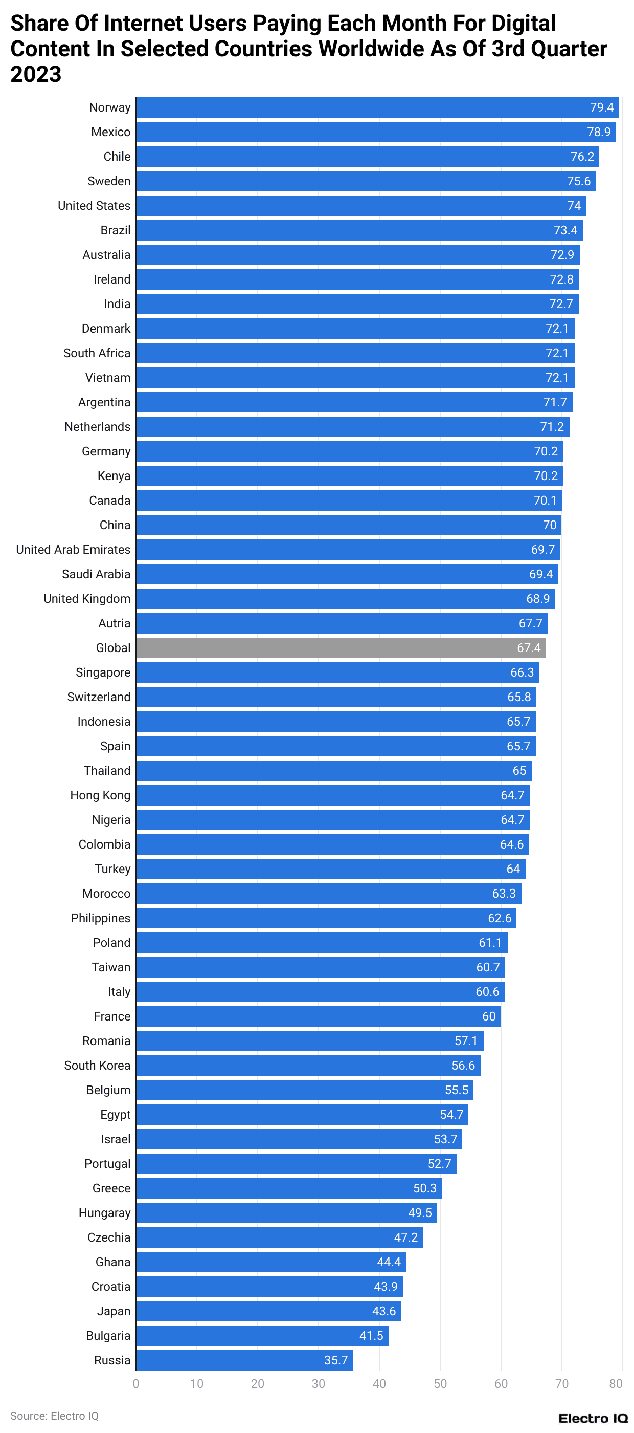 Share Of Internet Users Paying Each Month For Digital Content In Selected Countries Worldwide As Of 3rd Quarter 2023
