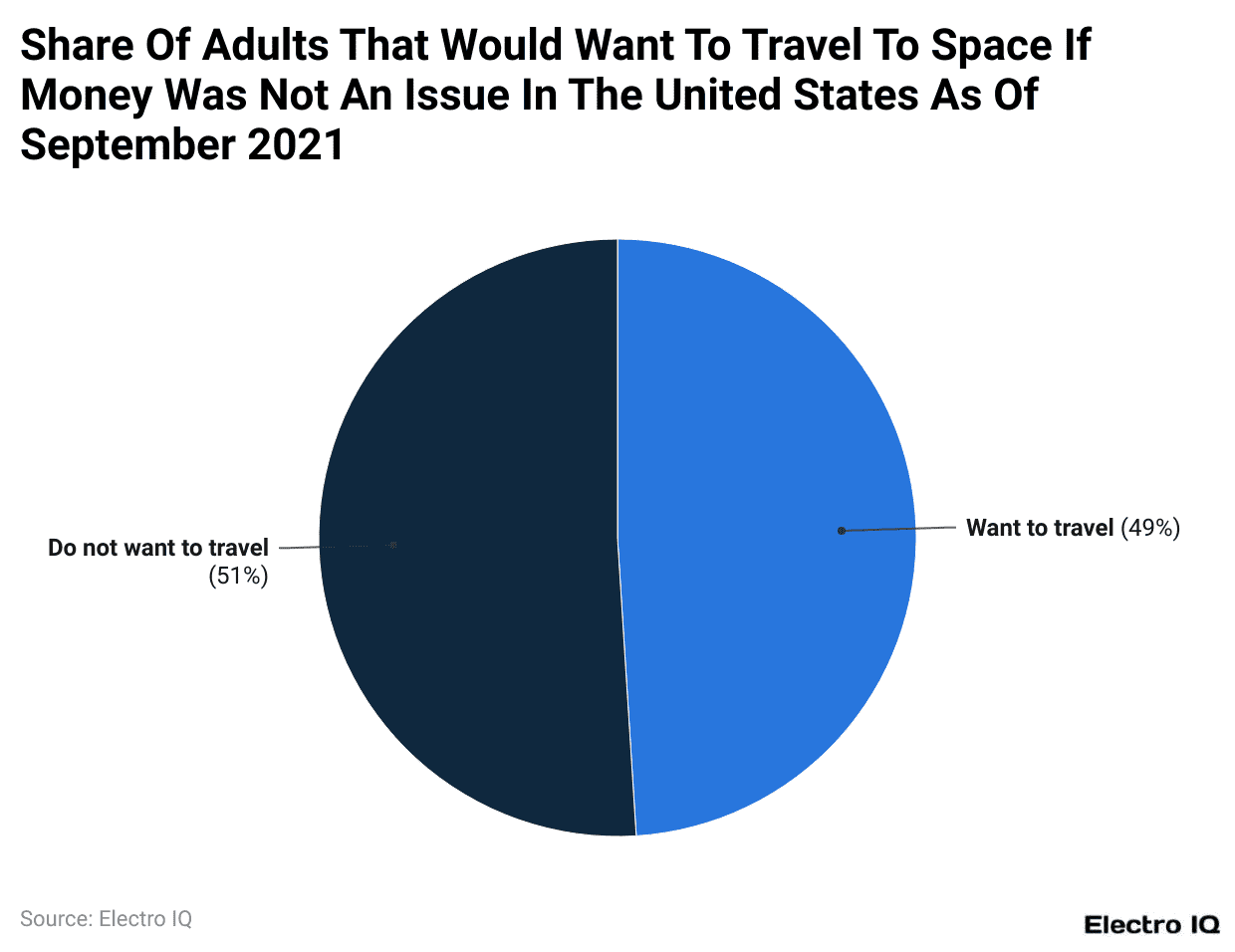 Share Of Adults That Would Want To Travel To Space If Money Was Not An Issue In The United States As Of September 2021