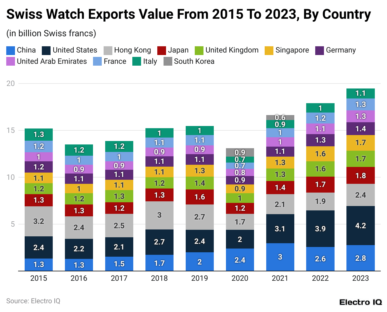 Swiss Watch Exports Value From 2015 To 2023, By Country
