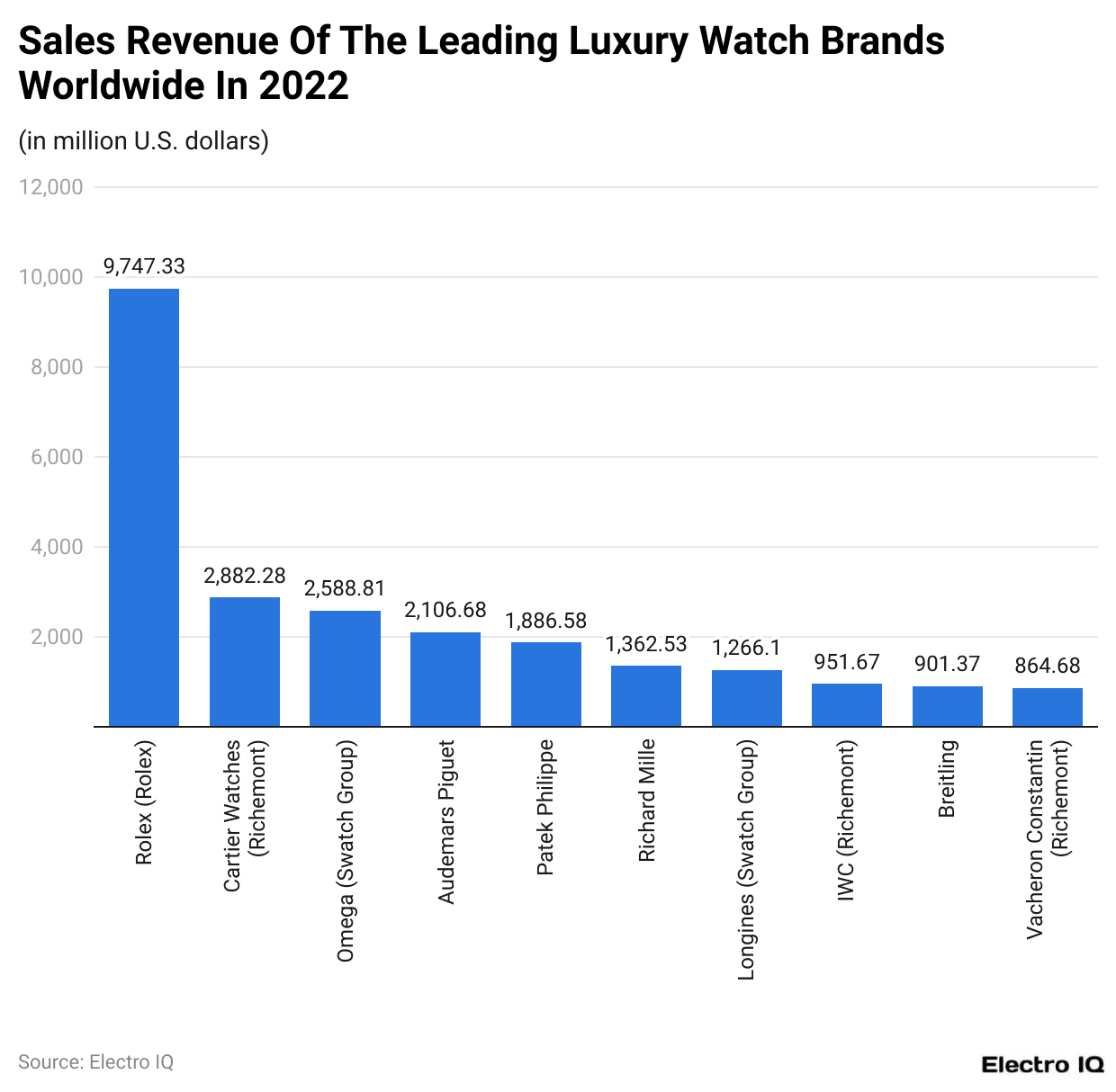 Sales Revenue Of The Leading Luxury Watch Brands Worldwide In 2022