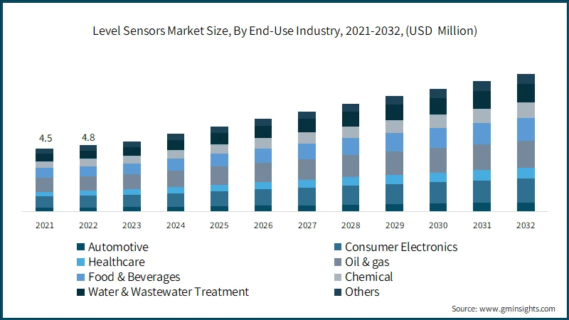 level-sensors-market-size-by-end-use-industry-2023-2032
