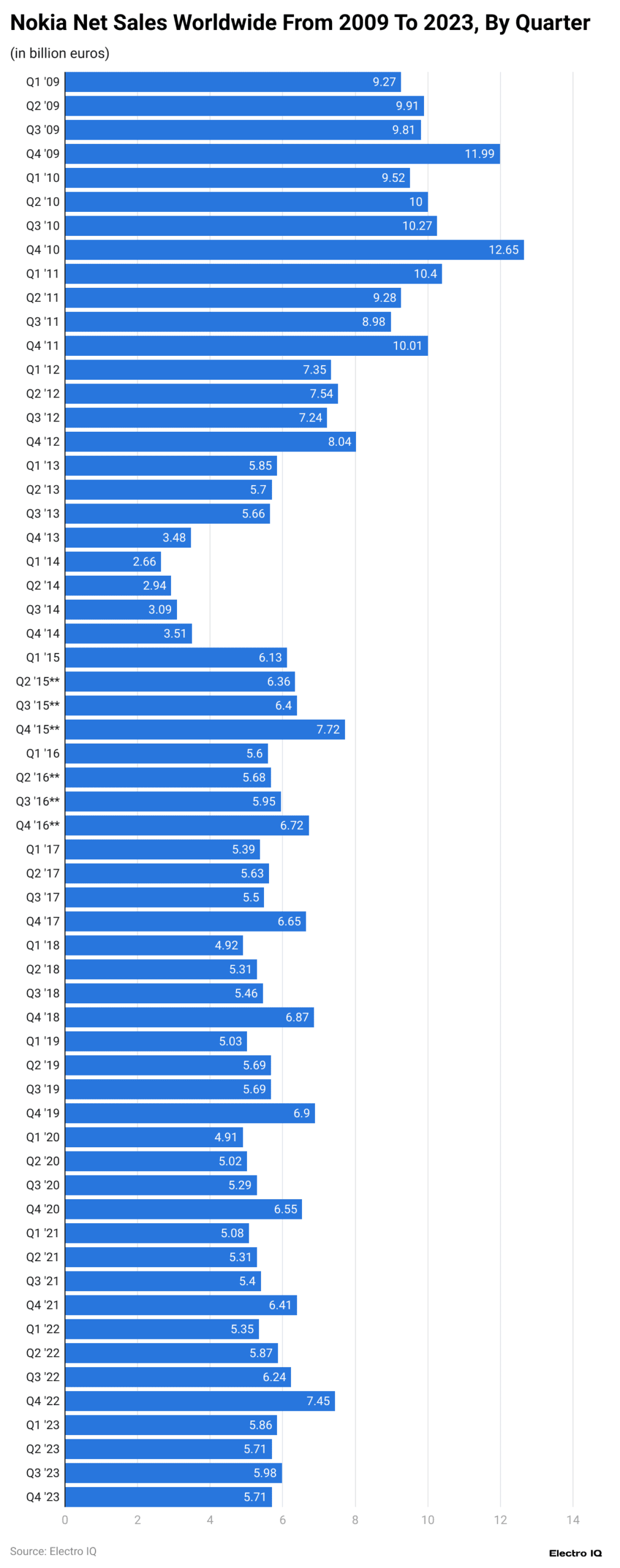 nokia-net-sales-worldwide-from-2009-to-2023-by-quarter-scaled